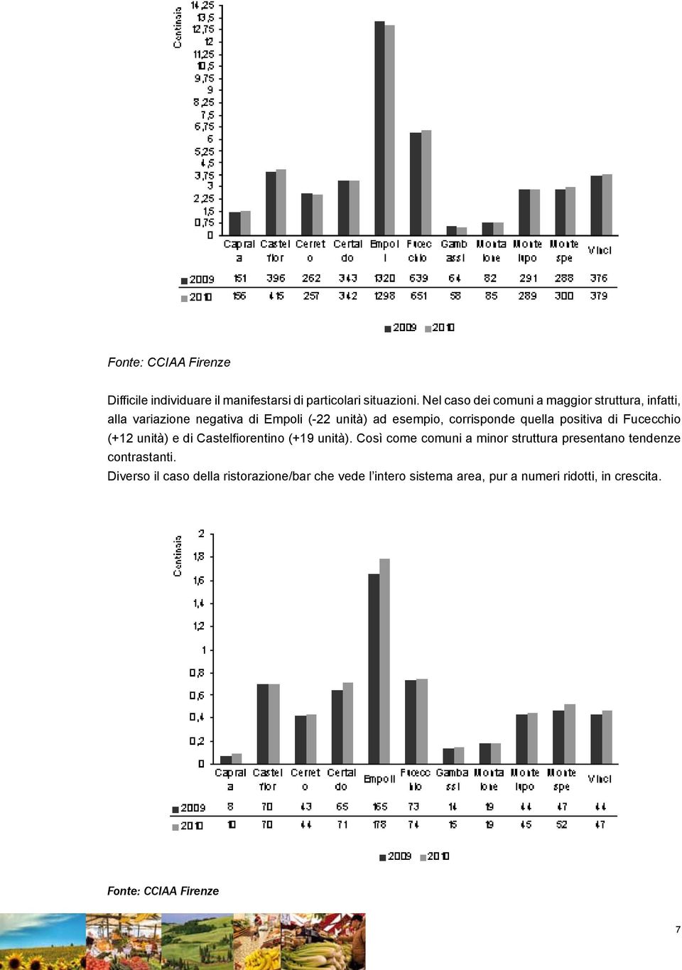 corrisponde quella positiva di Fucecchio (+12 unità) e di Castelfiorentino (+19 unità).