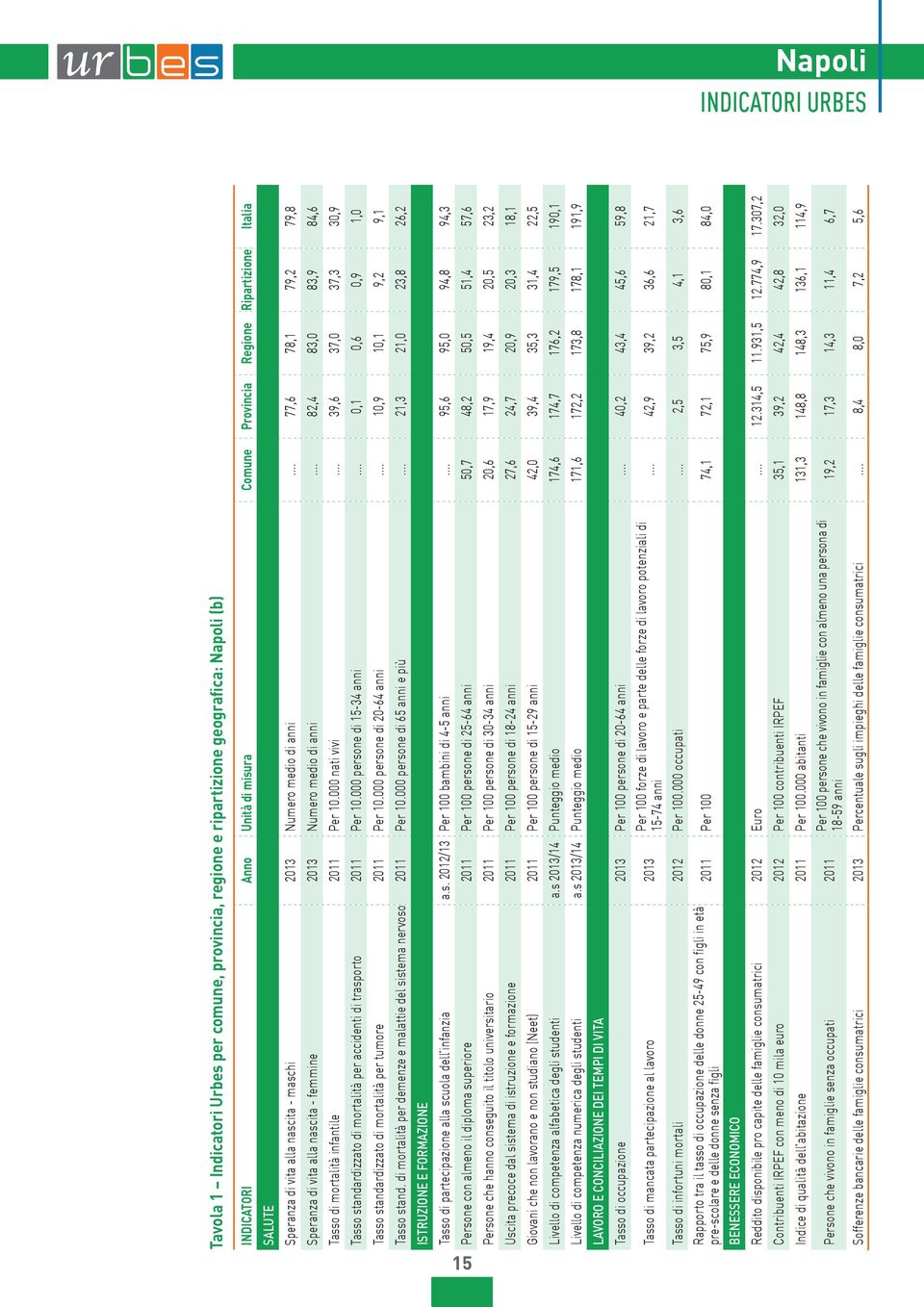 .. 8, 83, 83,9 8, Tasso di mortalità infantile 11 Per 1. nati vivi... 39, 37, 37,3 3,9 Tasso standardizzato di mortalità per accidenti di trasporto 11 Per 1. persone di 1-3 anni.