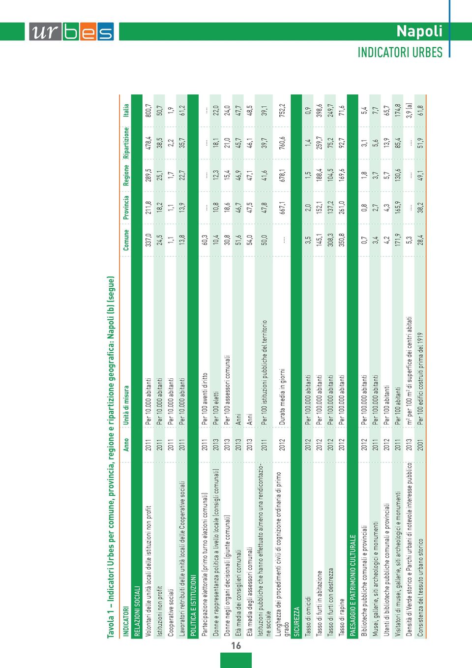 abitanti, 18,,1 38,,7 Cooperative sociali 11 Per 1. abitanti 1,1 1,1 1,7, 1,9 Lavoratori retribuiti delle unità locali delle Cooperative sociali 11 Per 1.