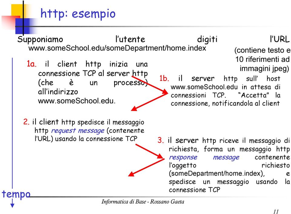il server http sull host www.someschool.edu in attesa di connessioni TCP. Accetta la connessione, notificandola al client tempo 2.