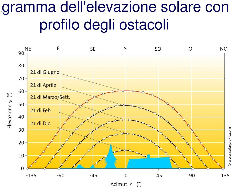 con profilo degli