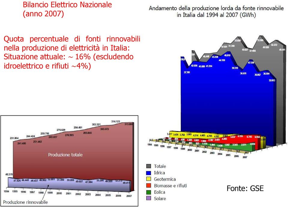 di elettricità in Italia: Situazione attuale: 16%