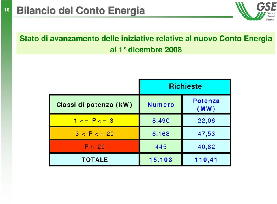 Richieste Classi di potenza (kw) Numero Potenza (MW) 1 <= P <= 3