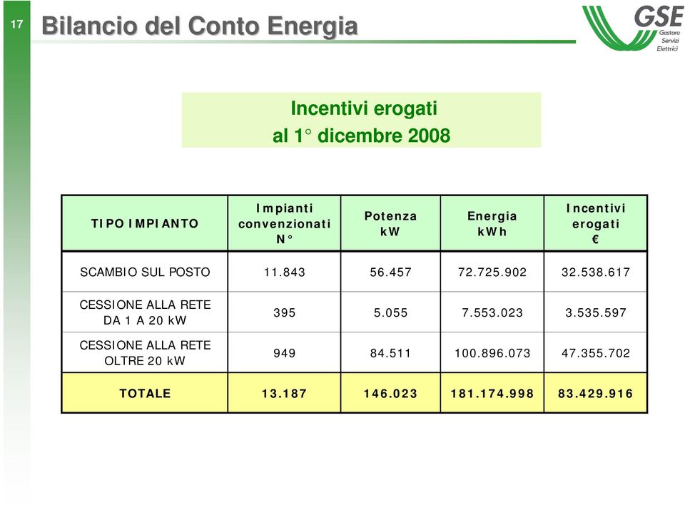 725.902 32.538.617 CESSIONE ALLA RETE DA 1 A 20 kw CESSIONE ALLA RETE OLTRE 20 kw 395 5.