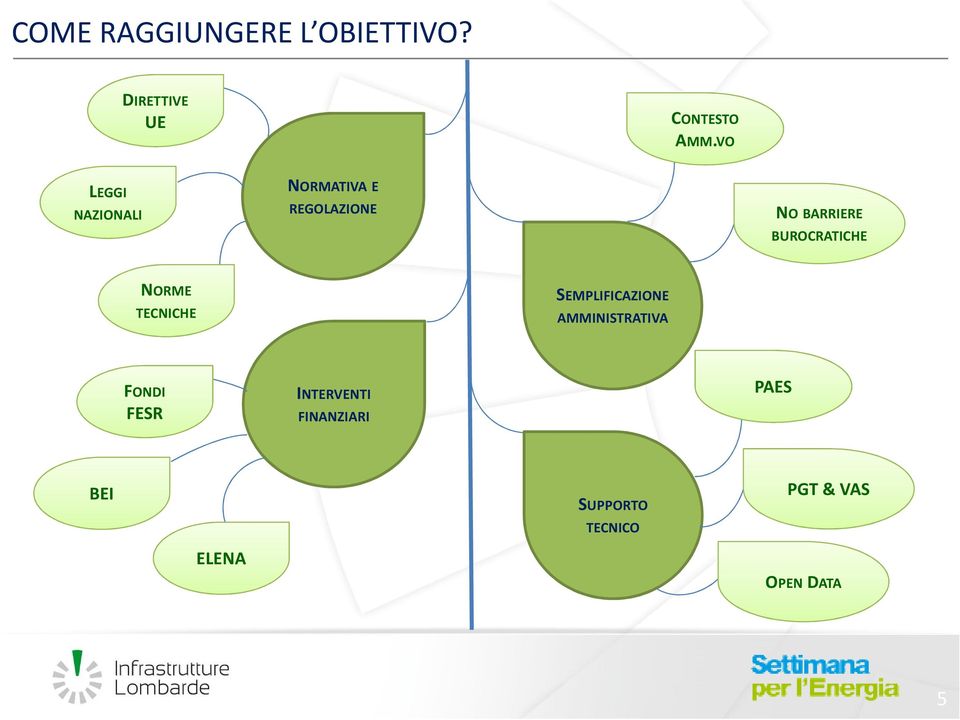 BUROCRATICHE NORME TECNICHE SEMPLIFICAZIONE AMMINISTRATIVA