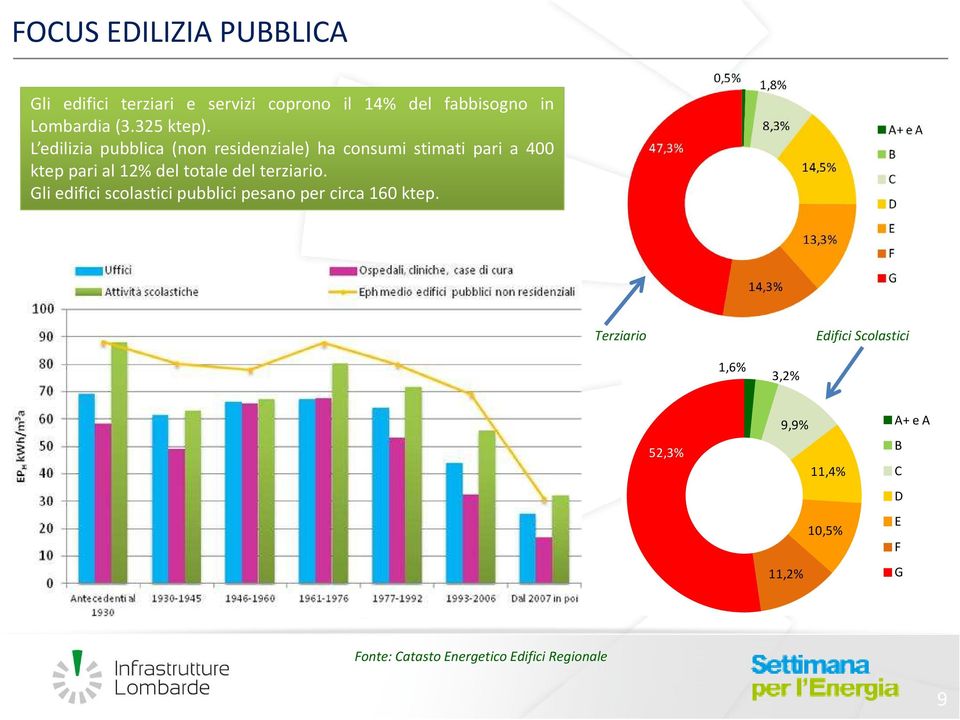 L edilizia pubblica (non residenziale) ha consumi stimati pari a 400