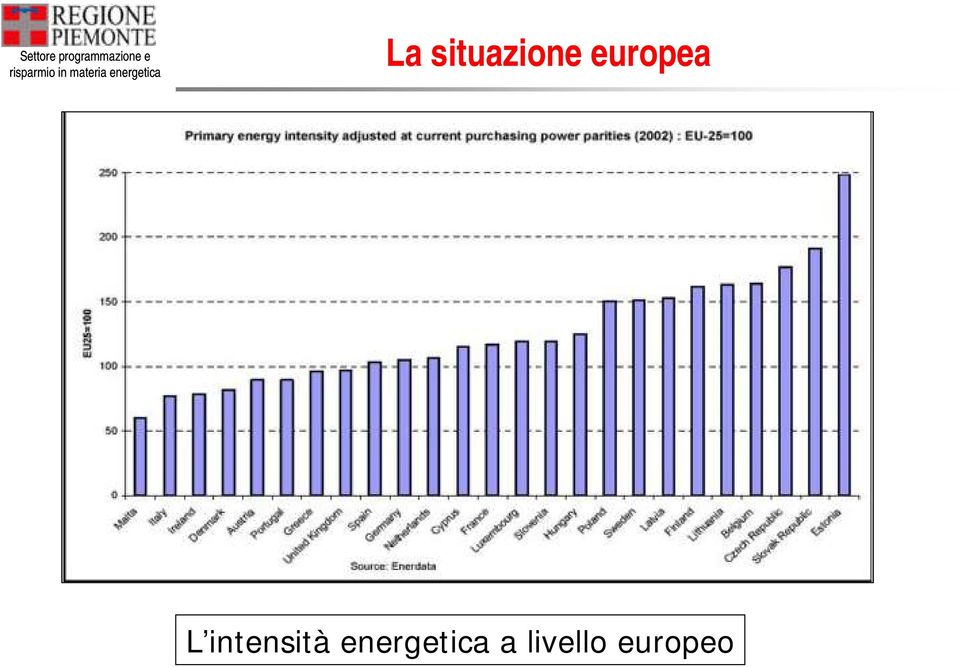 intensità