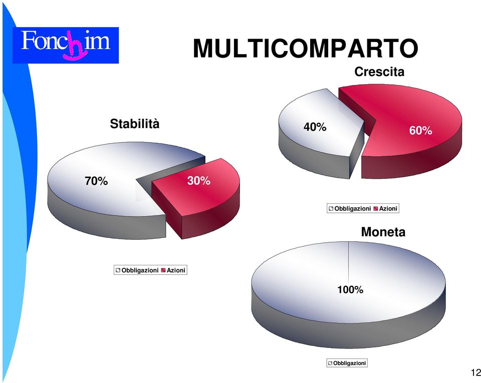 Obbligazioni Azioni Moneta