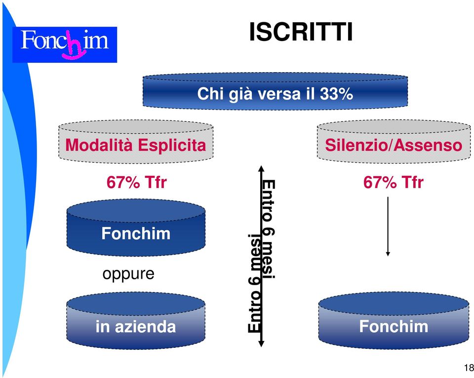 67% Tfr Fonchim oppure in azienda