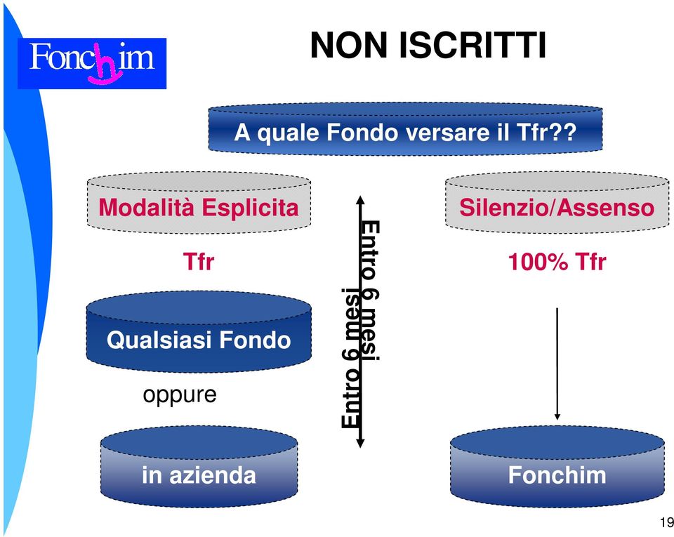 Fondo oppure Entro 6 mesi Entro 6 mesi