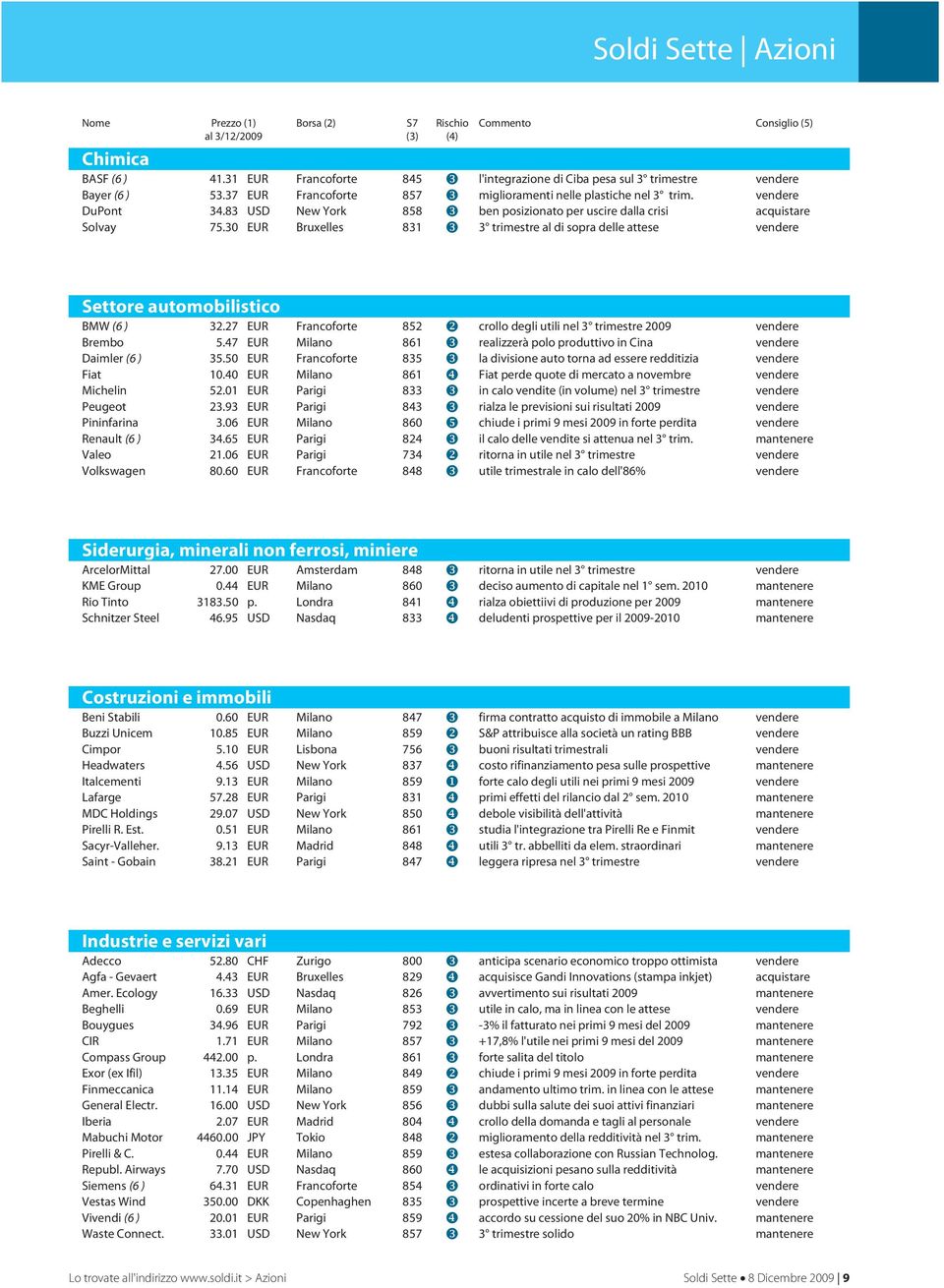 83 USD New York 858 ben posizionato per uscire dalla crisi acquistare Solvay 75.30 EUR Bruxelles 831 3 trimestre al di sopra delle attese vendere Settore automobilistico BMW (6 ) 32.