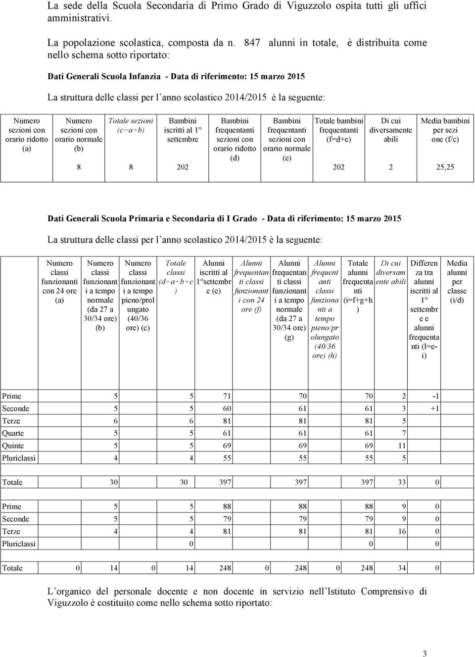 la seguente: Numero sezioni con orario ridotto (a) Numero sezioni con orario normale (b) 8 Totale sezioni (c=a+b) 8 Bambini iscritti al 1 settembre 202 Bambini frequentanti sezioni con orario ridotto