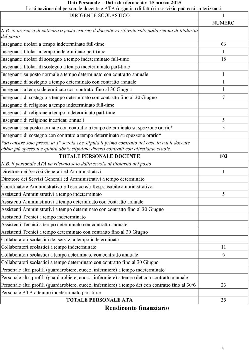 indeterminato part-time 1 Insegnanti titolari di sostegno a tempo indeterminato full-time 18 Insegnanti titolari di sostegno a tempo indeterminato part-time Insegnanti su posto normale a tempo