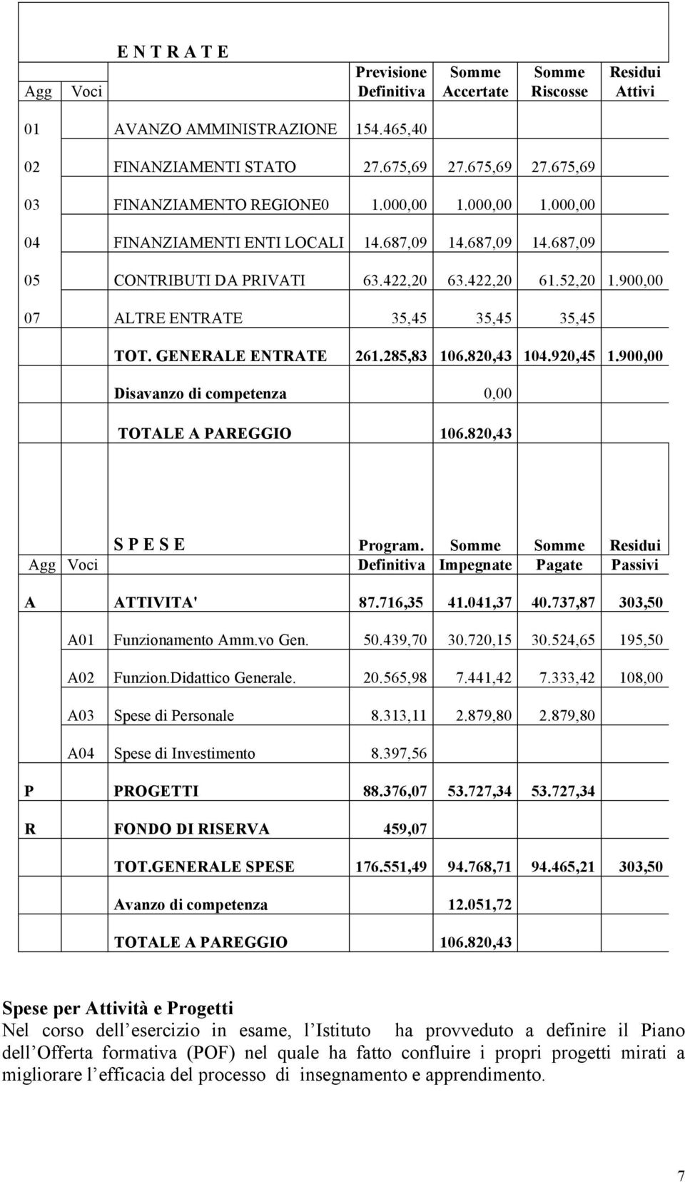 GENERALE ENTRATE 261.285,83 106.820,43 104.920,45 1.900,00 Disavanzo di competenza 0,00 TOTALE A PAREGGIO 106.820,43 S P E S E Program.