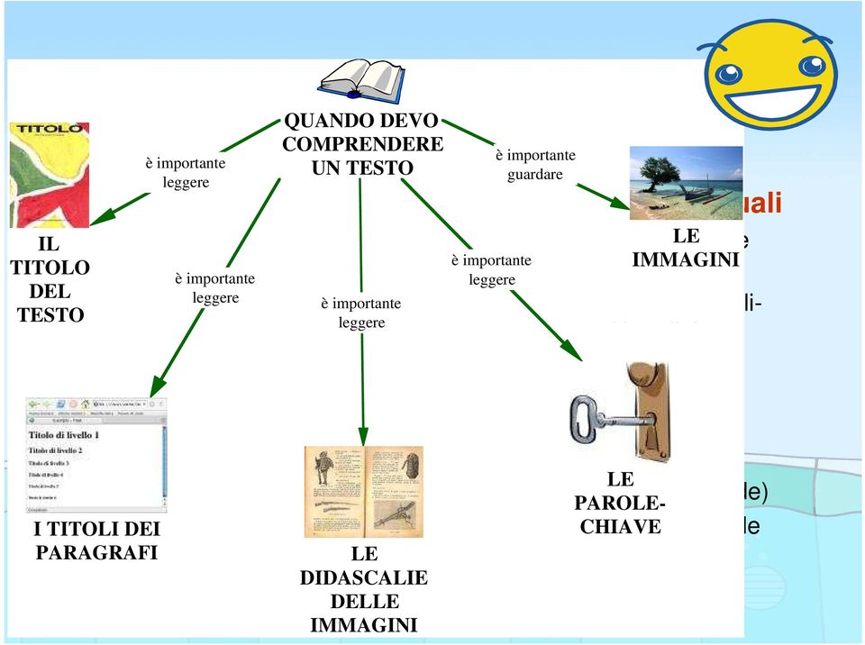 Attivazione conoscenze è importante pregresse IMMAGINI leggere LE 3. Passaggio Indici testuali- mappa multimediale 4.