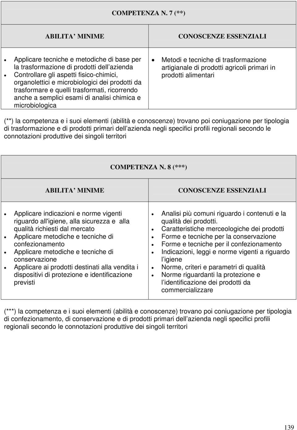 quelli trasformati, ricorrendo anche a semplici esami di analisi chimica e microbiologica Metodi e tecniche di trasformazione artigianale di prodotti agricoli primari in prodotti alimentari (**) la