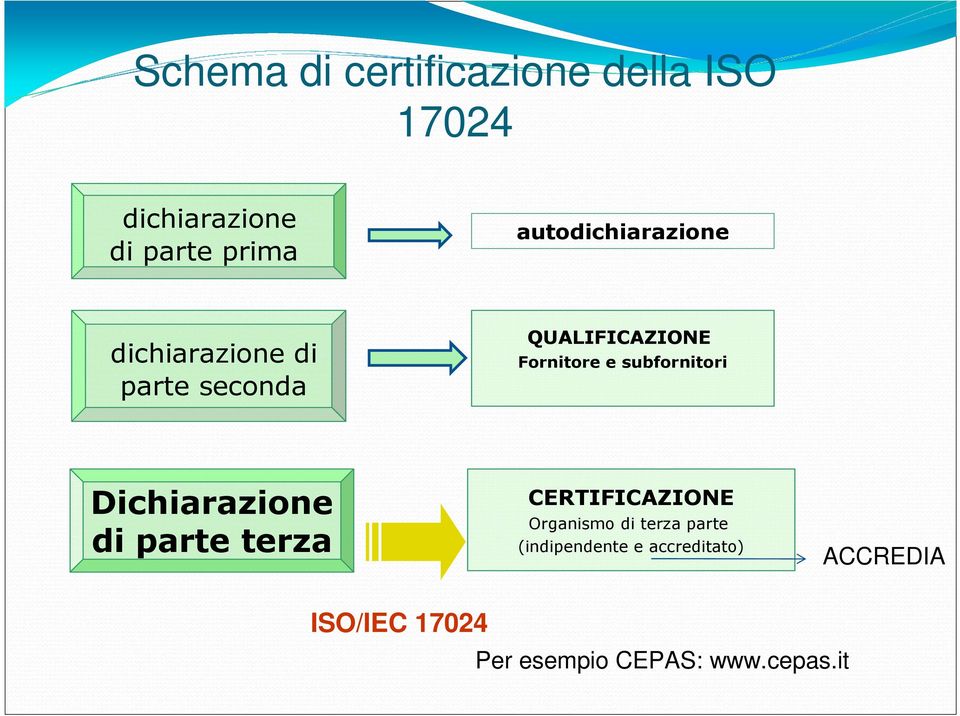 ISO 17024 ACCREDIA