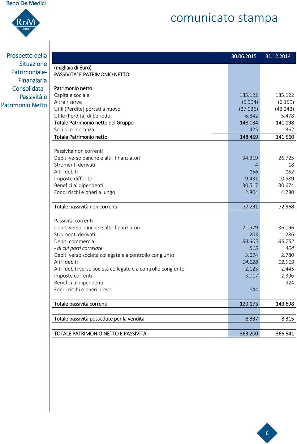 478 Totale Patrimonio netto del Gruppo 148.034 141.198 Soci di minoranza 425 362 Totale Patrimonio netto 148.459 141.560 Passività non correnti Debiti verso banche e altri finanziatori 34.319 26.