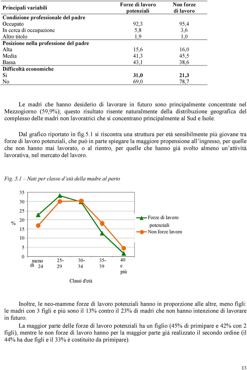 nel Mezzogiorno (59,9%); questo risultato risente naturalmente della distribuzione geografica del complesso delle madri non lavoratrici che si concentrano principalmente al Sud e Isole.