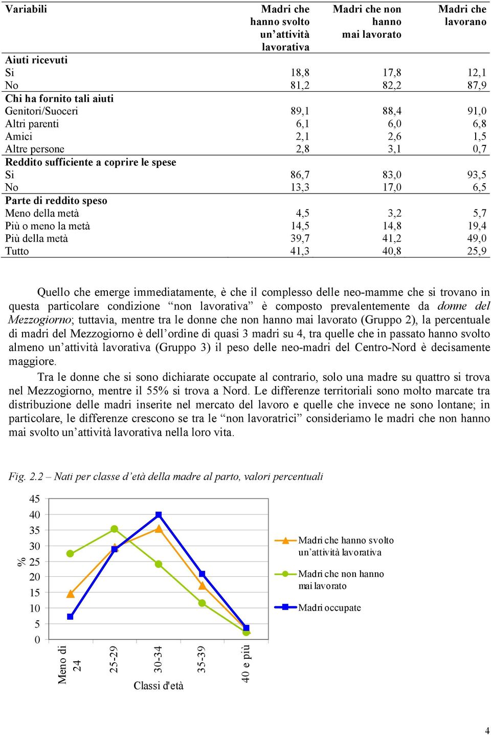 Meno della metà 4,5 3,2 5,7 Più o meno la metà 14,5 14,8 19,4 Più della metà 39,7 41,2 49,0 Tutto 41,3 40,8 25,9 Quello che emerge immediatamente, è che il complesso delle neo-mamme che si trovano in