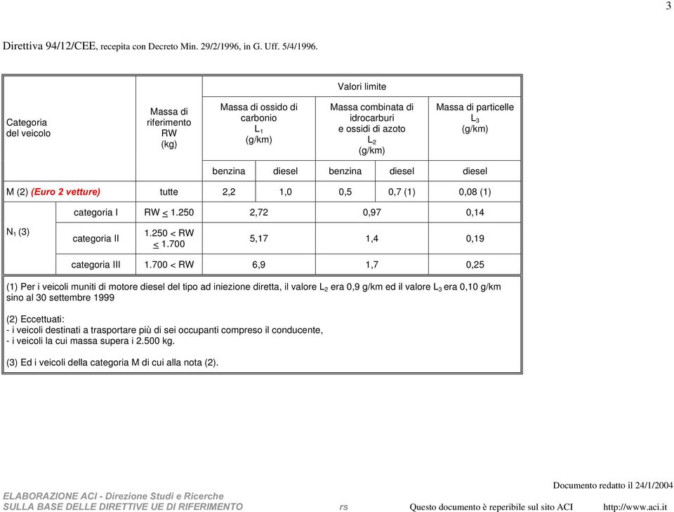 M (2) (XURYHWWXUH tutte 2,2 1,0 0,5 0,7 (1) 0,08 (1) categoria I RW < 1.250 2,72 0,97 0,14 N 1 (3) categoria II 1.250 < RW < 1.700 5,17 1,4 0,19 categoria III 1.