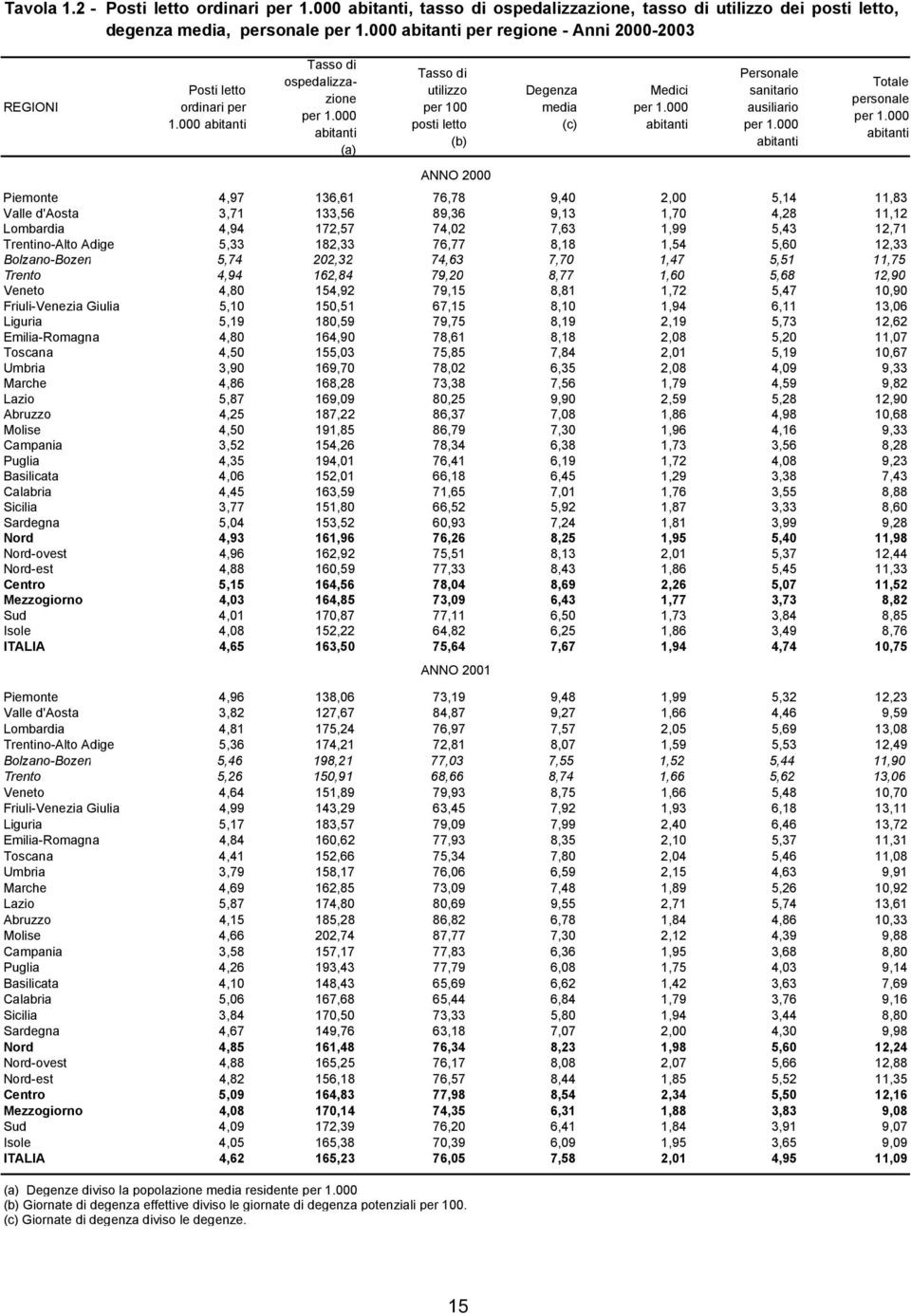 000 abitanti Totale personale per 1.