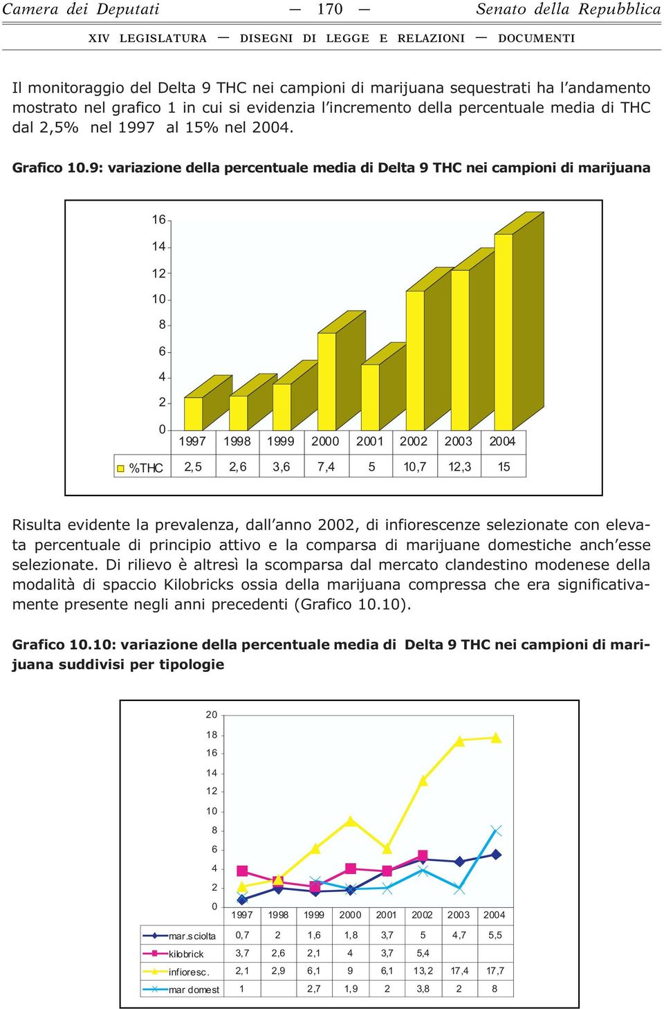 9: variazione della percentuale media di Delta 9 THC nei campioni di marijuana 16 14 12 10 8 6 4 2 0 1997 1998 1999 2000 2001 2002 2003 2004 %THC 2,5 2,6 3,6 7,4 5 10,7 12,3 15 Risulta evidente la,