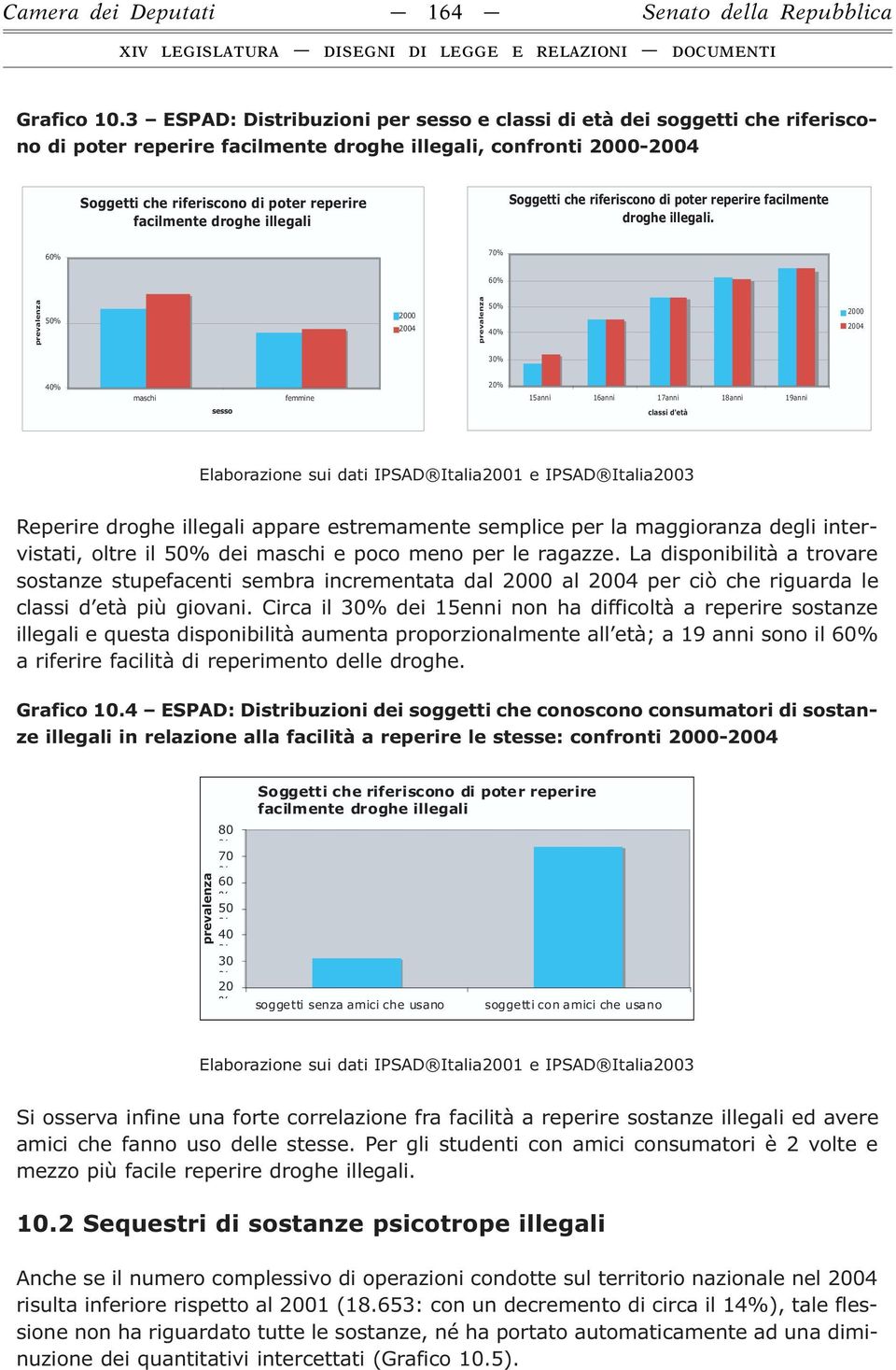 droghe illegali Soggetti che riferiscono di poter reperire facilmente droghe illegali.