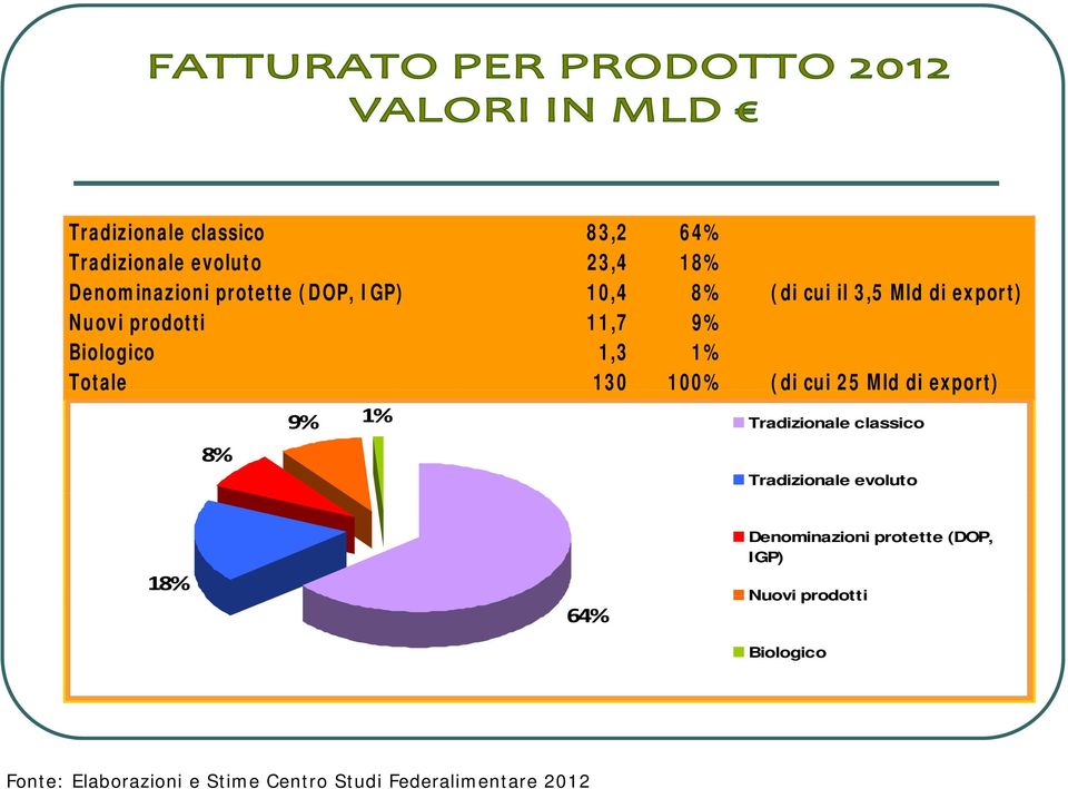 (di cui 25 Mld di export) 8% 9% 1% Tradizionale classico Tradizionale evoluto 18% 64% Denominazioni