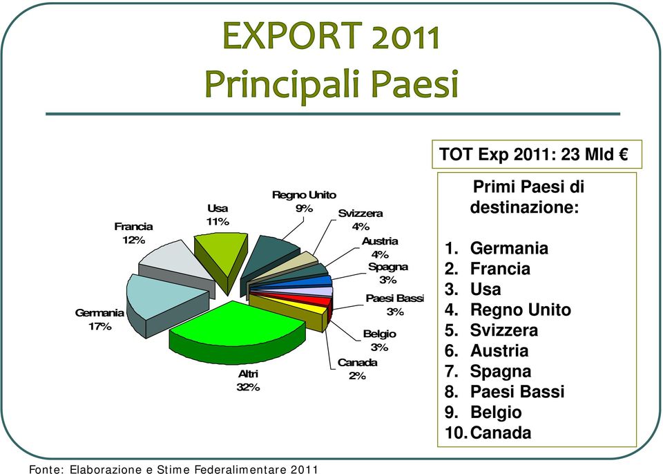 Francia 3. Usa Paesi Bassi 3% 4. Regno Unito Belgio 5. Svizzera 3% 6. Austria 2% 7.