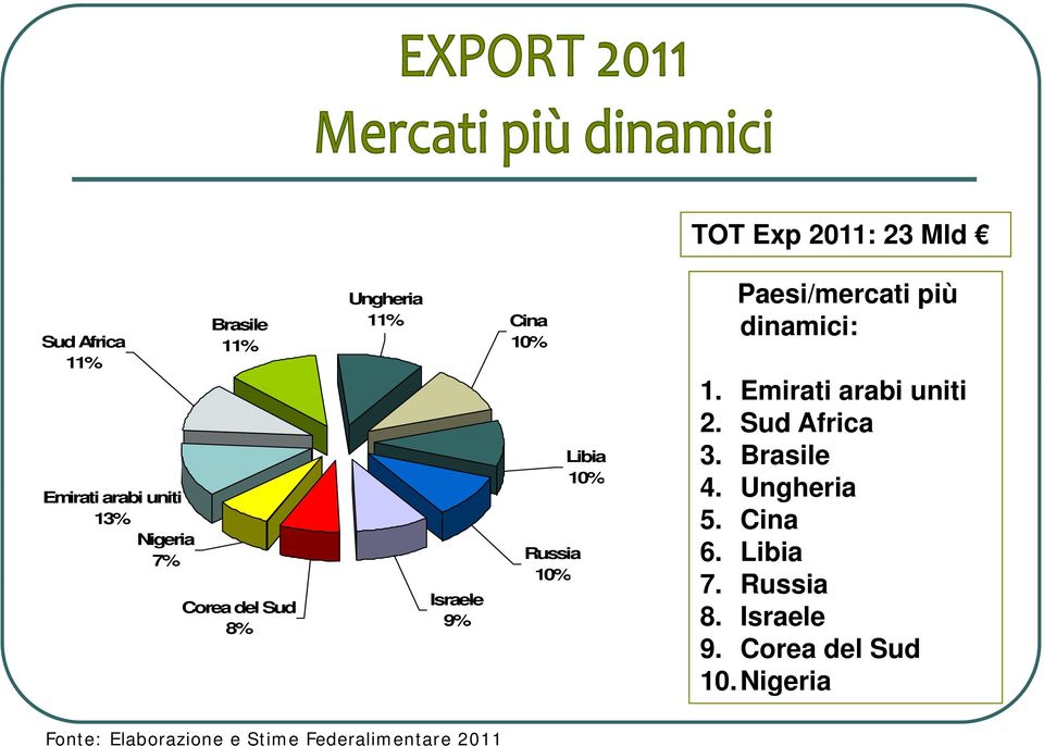 dinamici: 1. Emirati arabi uniti 2. Sud Africa 3. Brasile 4. Ungheria 5. Cina 6. Libia 7.