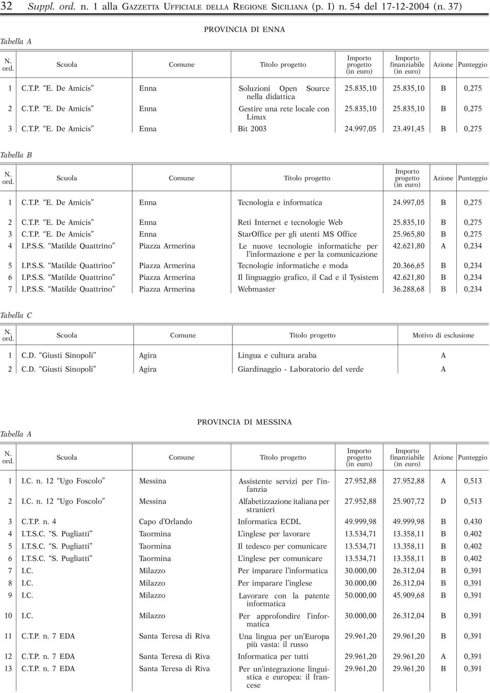 491,45 B 0,275 Scuola Comune Titolo progetto progetto Azione Punteggio 1 C.T.P. E. De Amicis Enna Tecnologia e informatica 24.997,05 B 0,275 2 C.T.P. E. De Amicis Enna Reti Internet e tecnologie Web 25.