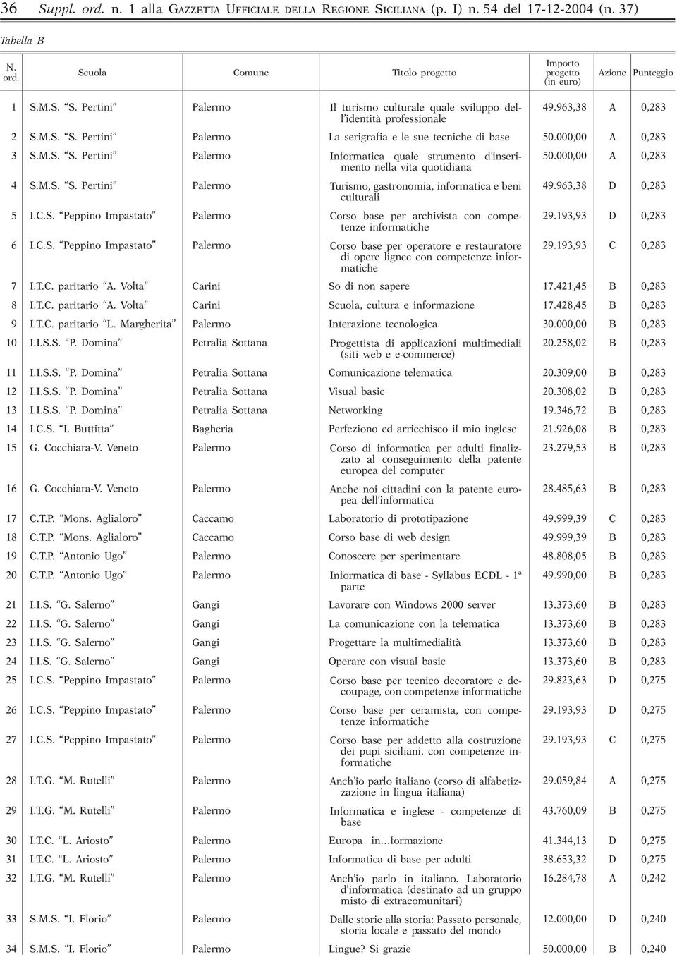 000,00 A 0,283 nella vita quotidiana 4 S.M.S. S. Pertini Palermo Turismo, gastronomia, informatica e beni 49.963,38 D 0,283 culturali 5 I.C.S. Peppino Impastato Palermo Corso base per archivista con competenze 29.