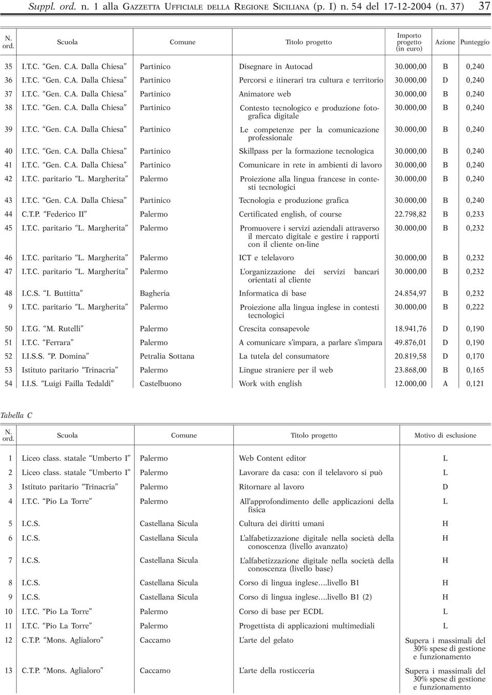 000,00 B 0,240 38 I.T.C. Gen. C.A. Dalla Chiesa Partinico Contesto tecnologico e produzione fotografica 30.000,00 B 0,240 digitale 39 I.T.C. Gen. C.A. Dalla Chiesa Partinico Le competenze per la comunicazione 30.