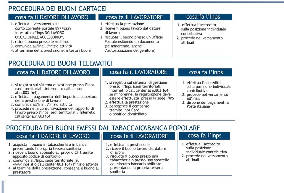 ritira il buono presso le sedi Inps Postale esibendo un documento 3. comunica all Inail l inizio attività (se minorenne, anche 4.