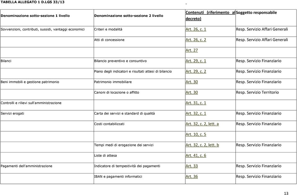 Criteri e modalità Art. 26, c. 1 Resp. Servizio Affari Generali Atti di concessione Art. 26, c. 2 Resp. Servizio Affari Generali Art. 27 Bilanci Bilancio preventivo e consuntivo Art. 29, c. 1 Resp. Servizio Finanziario Piano degli indicatori e risultati attesi di bilancio Art.