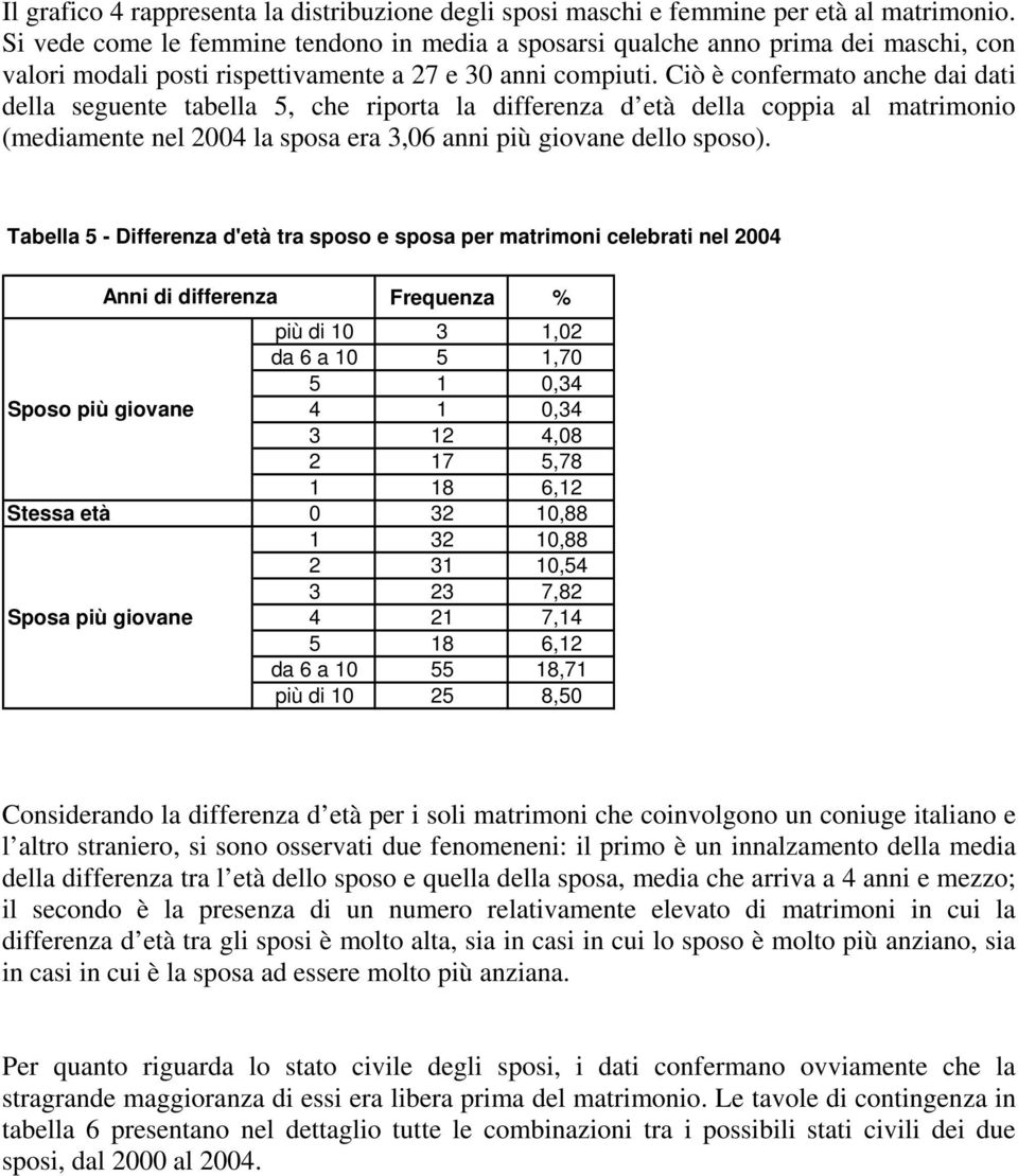 Ciò è confermato anche dai dati della seguente tabella 5, che riporta la differenza d età della coppia al matrimonio (mediamente nel 2004 la sposa era 3,06 anni più giovane dello sposo).