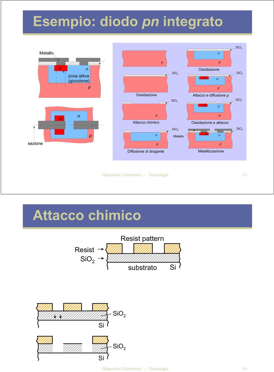 Metallizzazione Disositivi Elettronici Tecnologia 13 Attacco chimico Resist attern Resist SiO 2 Attacco er via secca