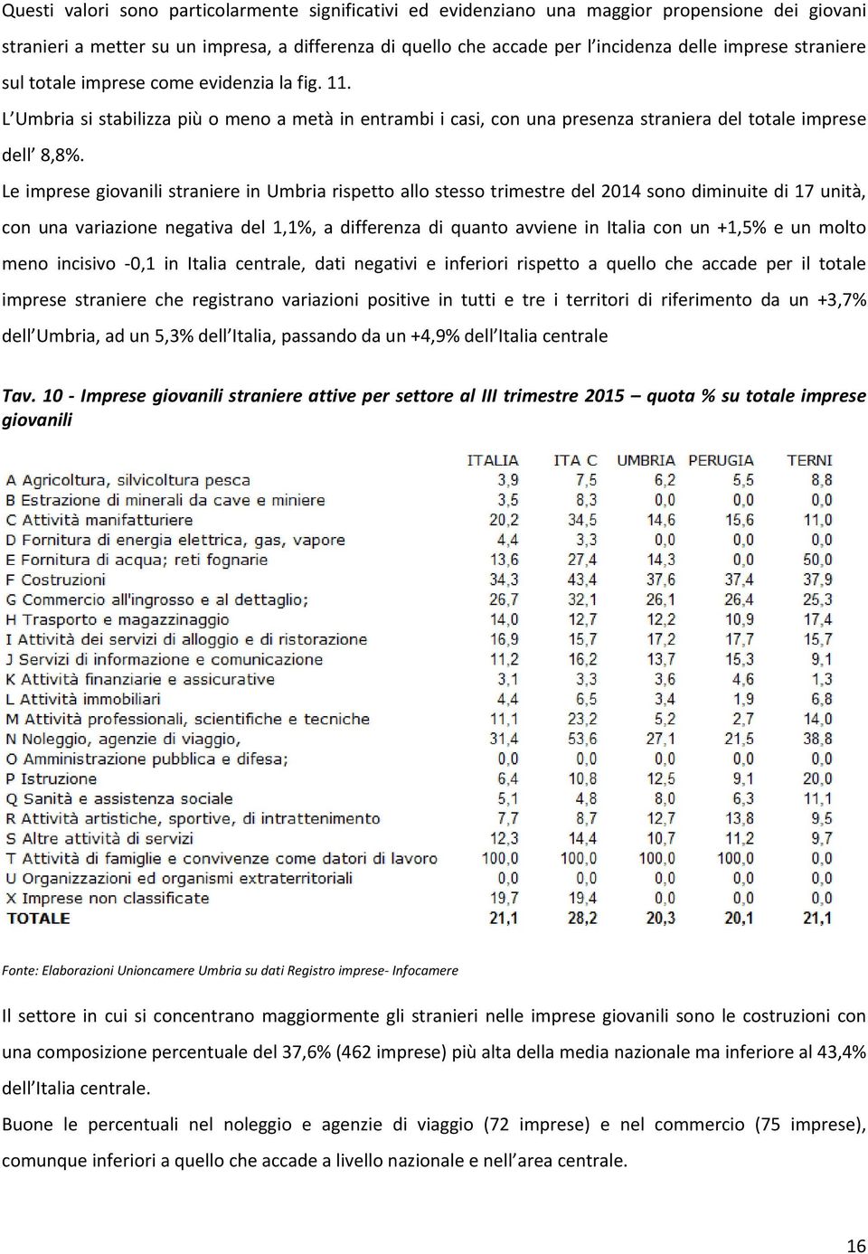Le imprese giovanili straniere in Umbria rispetto allo stesso trimestre del 2014 sono diminuite di 17 unità, con una variazione negativa del 1,1%, a differenza di quanto avviene in Italia con un