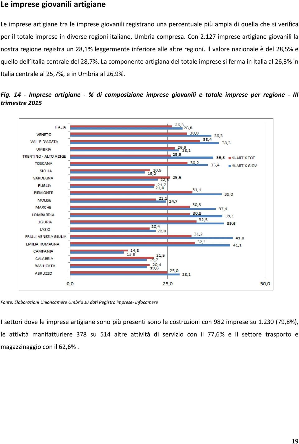 La componente artigiana del totale imprese si ferma in Italia al 26,3% in Italia centrale al 25,7%, e in Umbria al 26,9%. Fig.