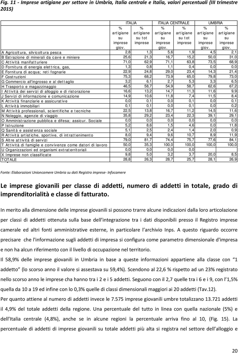 8,5 capitale TOTALE 28,8 26,3 28,7 25,7 28,1 26,9 ITALIA ITALIA CENTRALE UMBRIA % artigiane su tot imprese % artigiane su imprese giov.