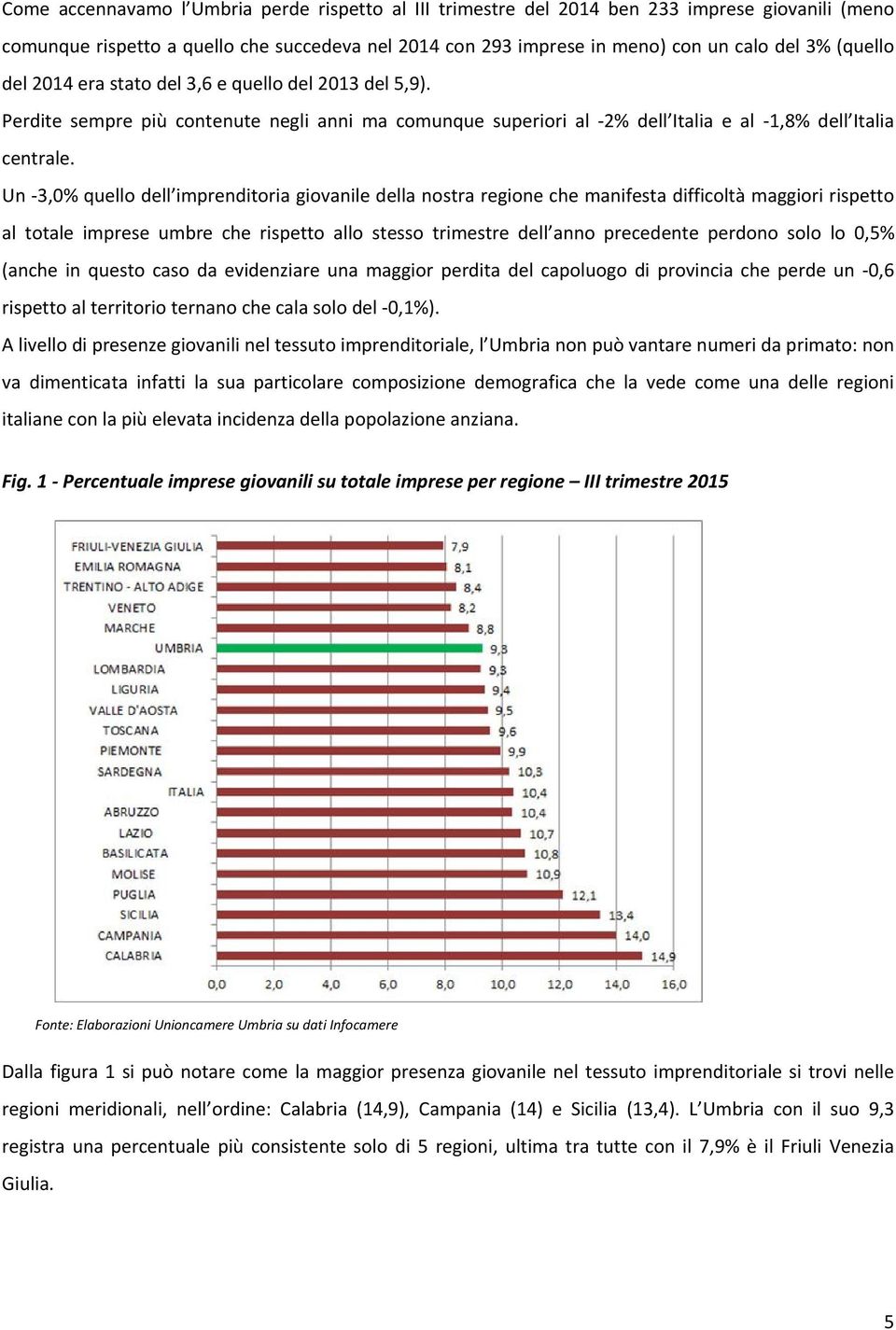 Un 3,0% quello dell imprenditoria giovanile della nostra regione che manifesta difficoltà maggiori rispetto al totale imprese umbre che rispetto allo stesso trimestre dell anno precedente perdono