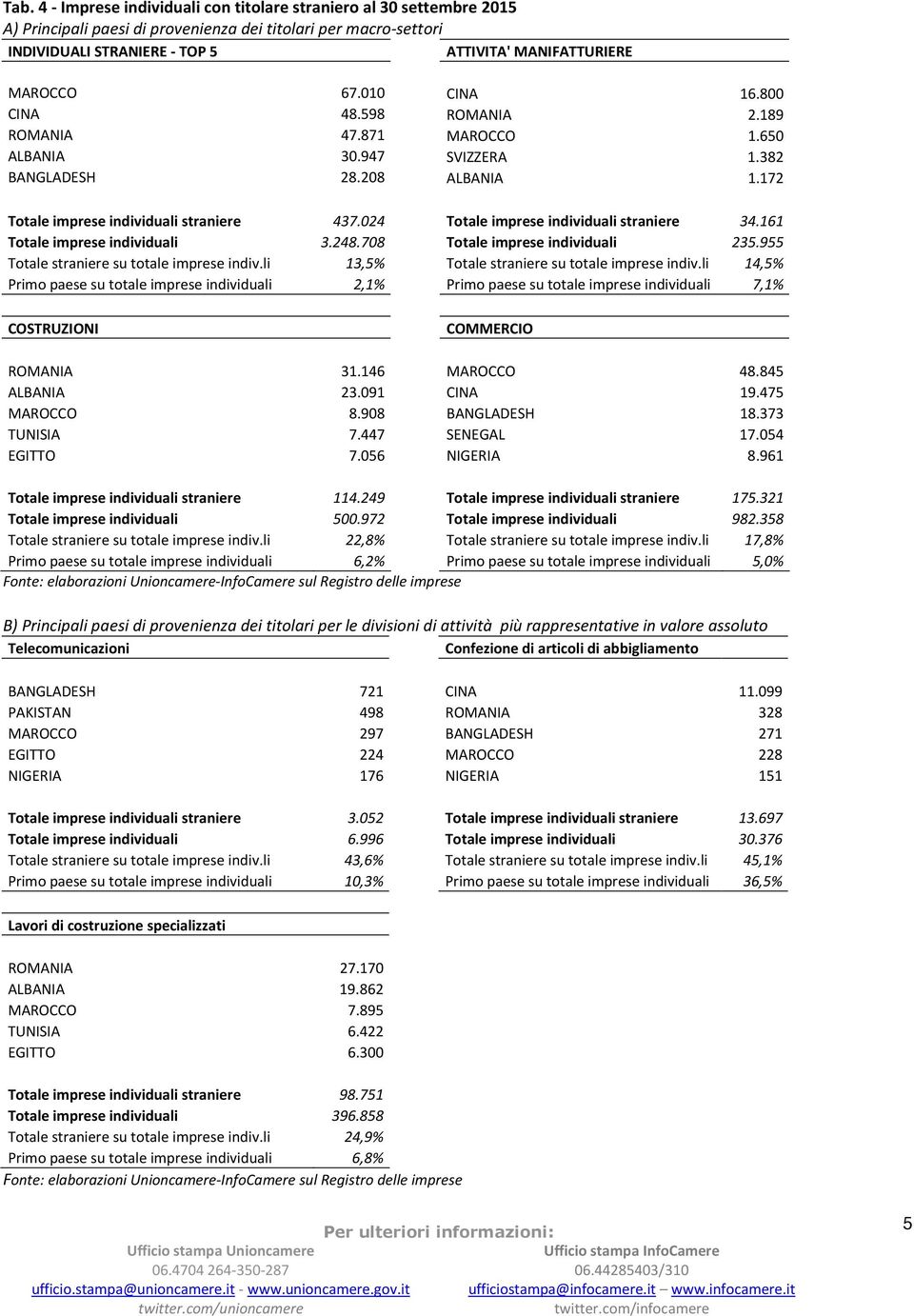 024 Totale imprese individuali 34.161 Totale imprese individuali 3.248.708 Totale imprese individuali 235.955 Totale su totale imprese indiv.li 13,5% Totale su totale imprese indiv.