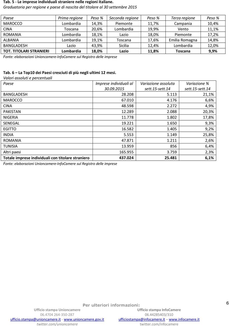 10,4% CINA Toscana 20,6% Lombardia 19,9% Vento 11,1% ROMANIA Lombardia 18,1% Lazio 18,0% Piemonte 17,2% ALBANIA Lombardia 19,1% Toscana 17,6% Emilia Romagna 14,8% BANGLADESH Lazio 43,9% Sicilia 12,4%