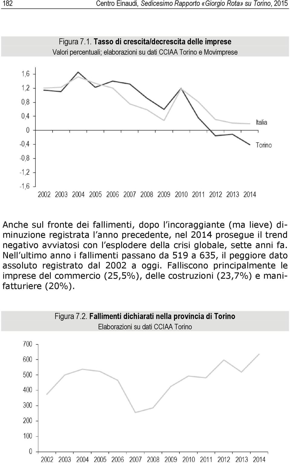 l esplodere della crisi globale, sette anni fa. Nell ultimo anno i fallimenti passano da 519 a 635, il peggiore dato assoluto registrato dal 2002 a oggi.