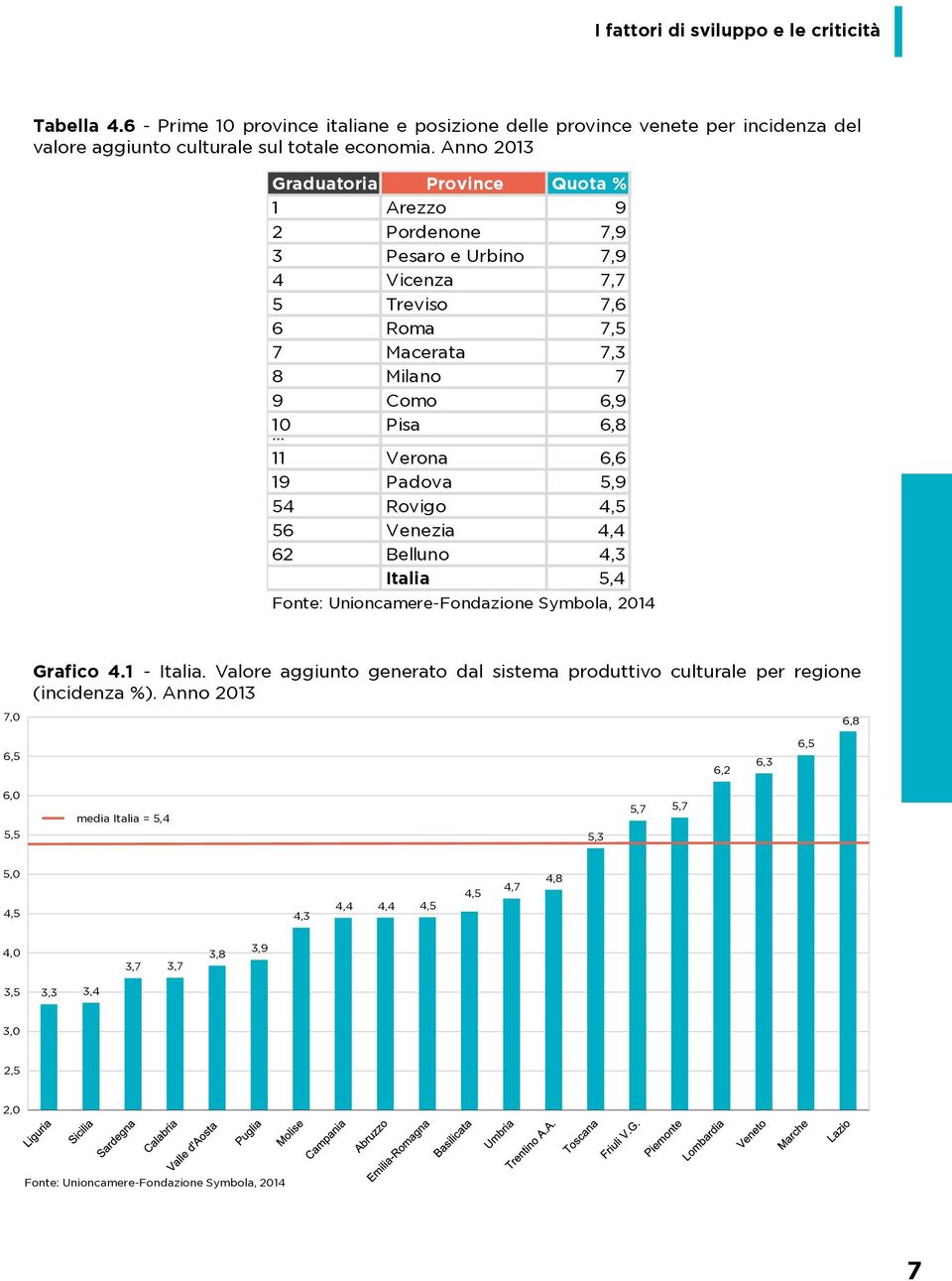 10 Pisa 6,8 11 Verona 6,6 19 Padova 5,9 54 Rovigo 4,5 56 Venezia 4,4 62 Belluno 4,3 Italia 5,4 Grafico 4.1 - Italia.