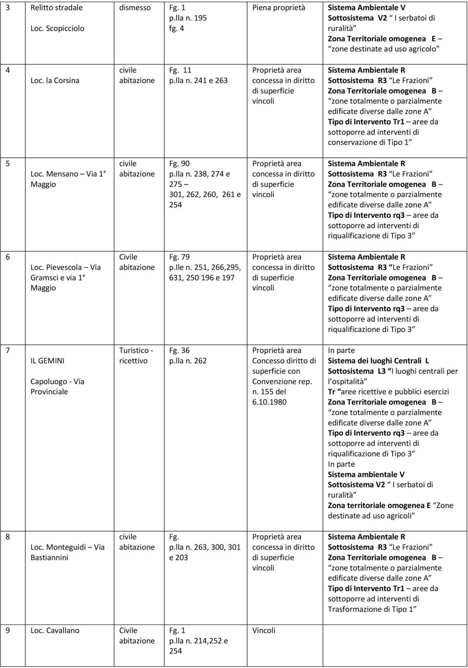 241 e 263 Proprietà area concessa in diritto di superficie vincoli Sistema Ambientale R Sottosistema R3 Le Frazioni Zona Territoriale omogenea B zone totalmente o parzialmente edificate diverse dalle