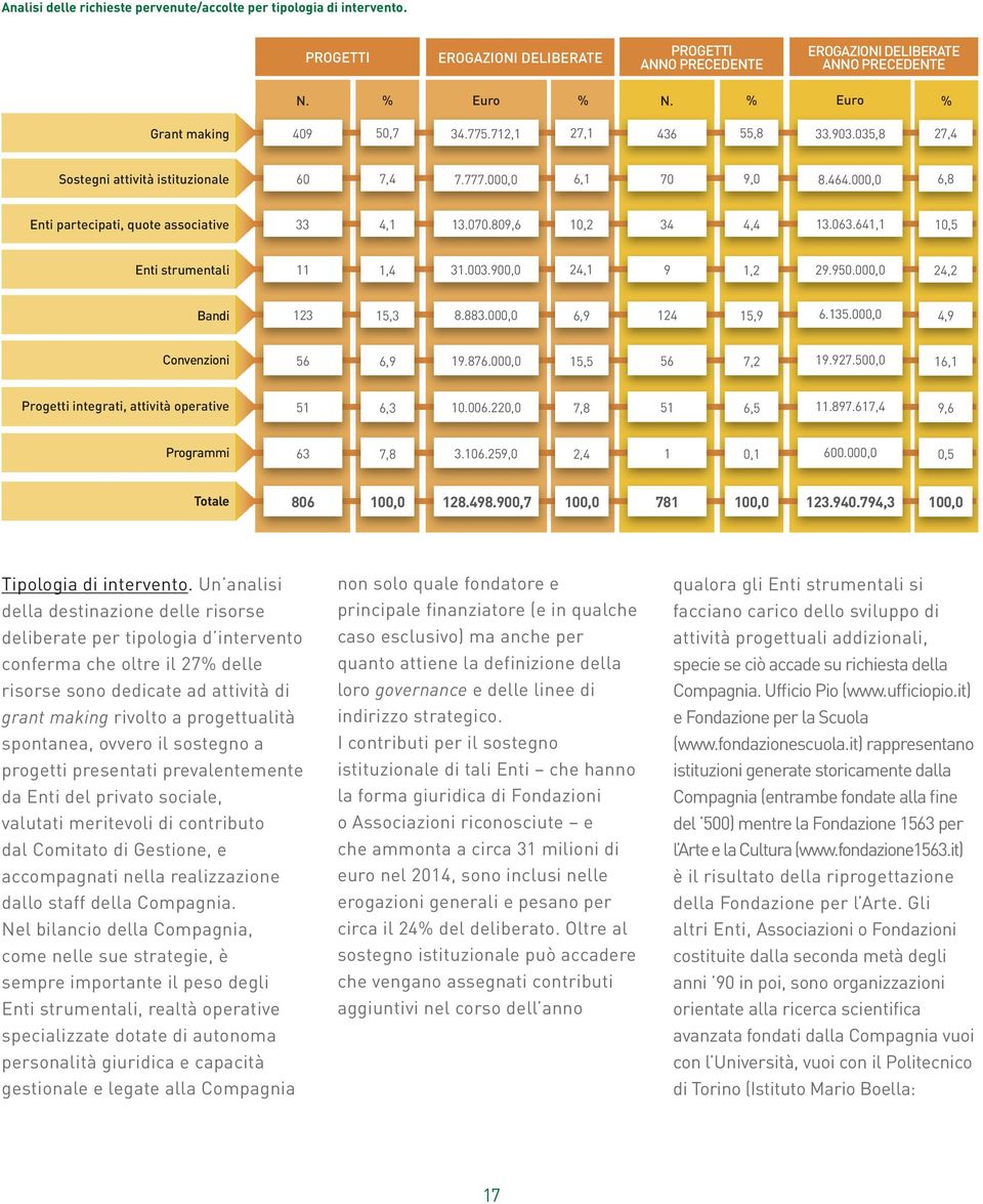 070.809,6 10,2 34 4,4 13.063.641,1 10,5 Enti strumentali 11 1,4 31.003.900,0 24,1 9 1,2 29.950.000,0 24,2 Bandi 123 15,3 8.883.000,0 6,9 124 15,9 6.135.000,0 4,9 Convenzioni 56 6,9 19.876.