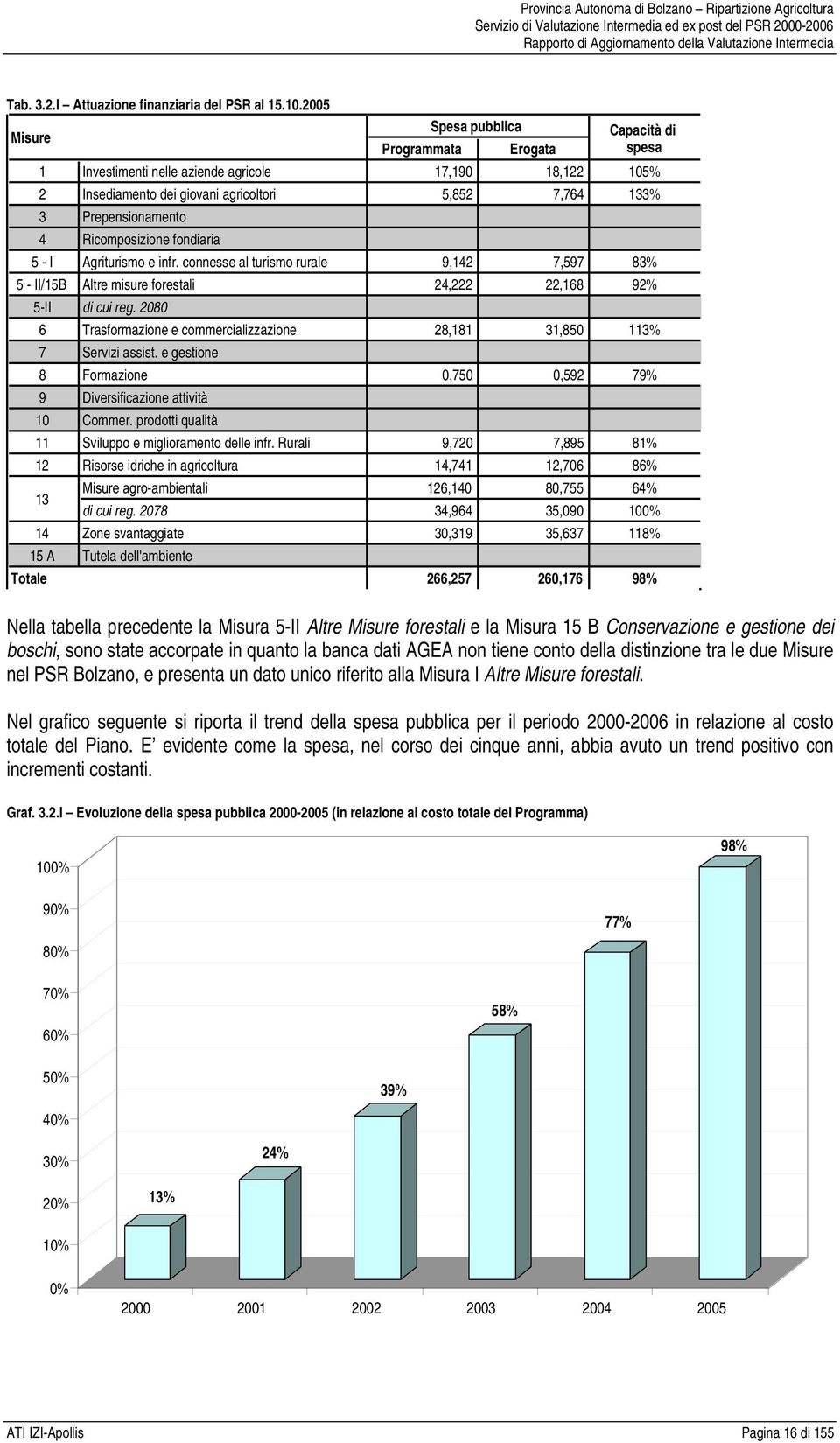 Ricomposizione fondiaria 5 - I Agriturismo e infr. connesse al turismo rurale 9,142 7,597 83% 5 - II/15B Altre misure forestali 24,222 22,168 92% 5-II di cui reg.