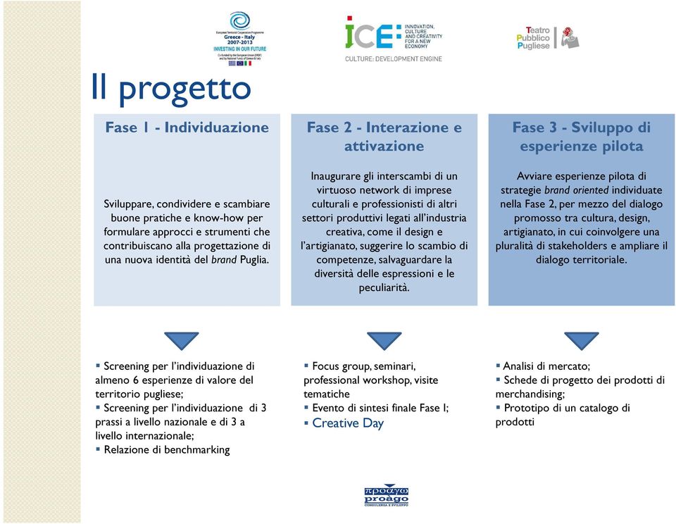 Fase 2 - Interazione e attivazione Inaugurare gli interscambi di un virtuoso network di imprese culturali e professionisti di altri settori produttivi legati all industria creativa, come il design e